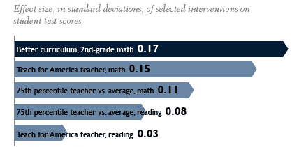 Effect Size of IM vs Teachers