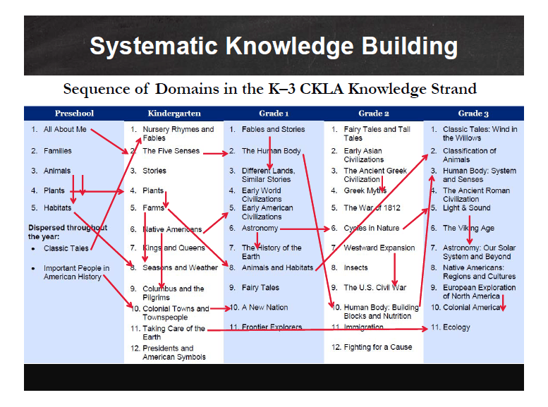 CKLA Systematic Knowledge Building