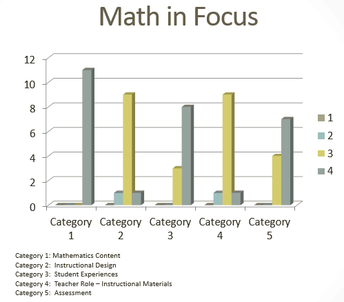 Category 1: “Mathematics Content” received highest rating by all committee members during our review.