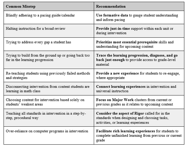 Math Learning Progression Chart