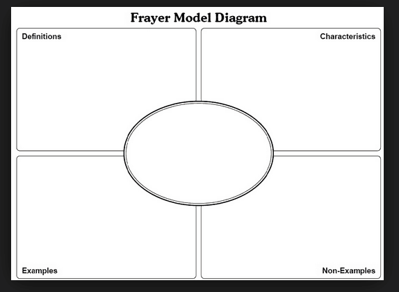 Frayer Model Template For Free And Printable