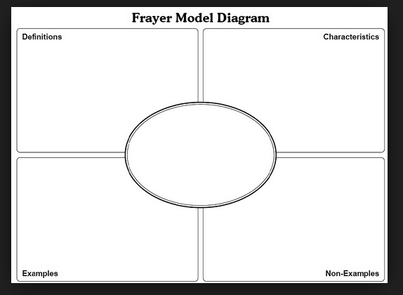 Free Printable Frayer Model Template