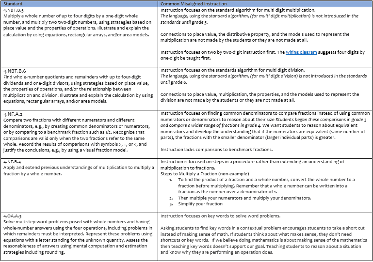 Most Misunderstood Math Standards In Grade 4 Achieve The Core Aligned Materials