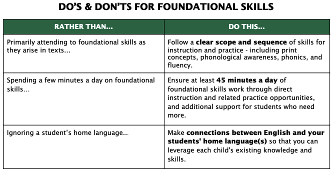 Essential Instructional Practices in Early Literacy: Grades K to 3