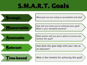 Setting S.M.A.R.T. Goals as an Educator - Peers and Pedagogy