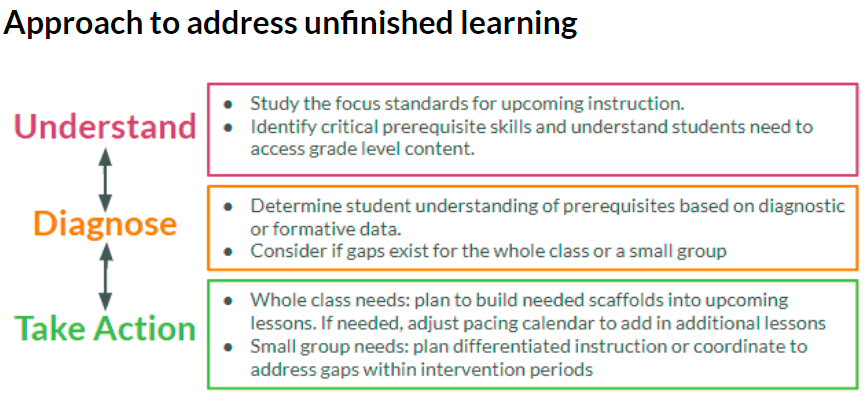 Addressing unfinished learning in the context of grade-level work ...
