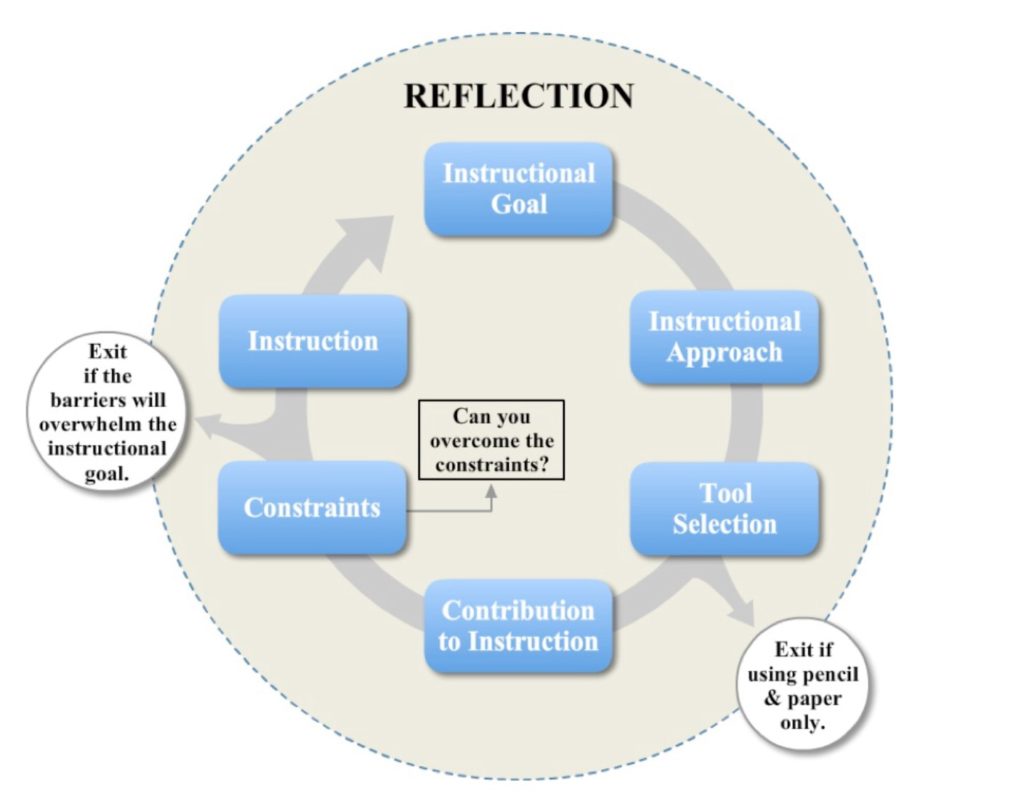 Reflection Model - Peers and Pedagogy
